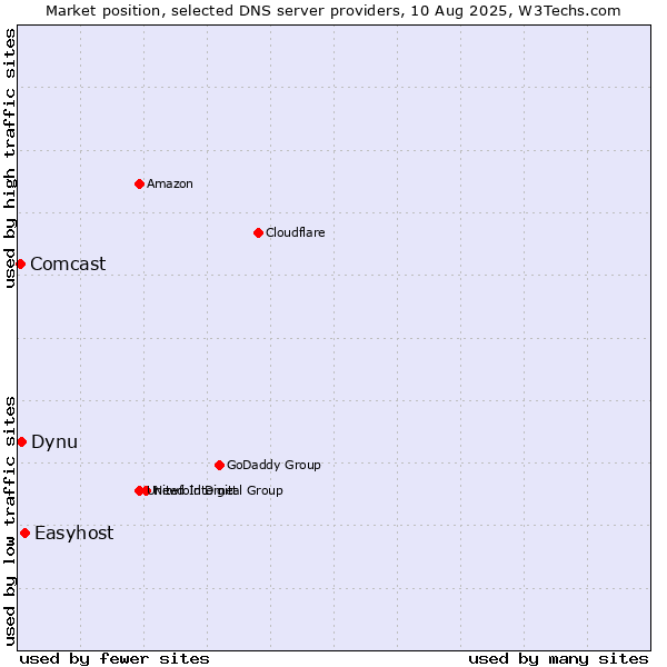 Market position of Easyhost vs. Dynu vs. Comcast