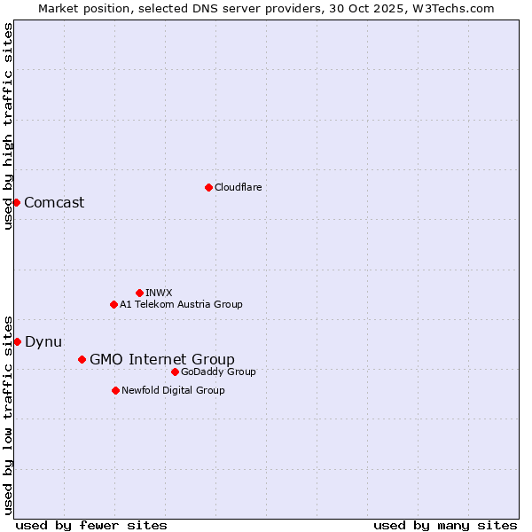 Market position of GMO Internet Group vs. Dynu vs. Comcast