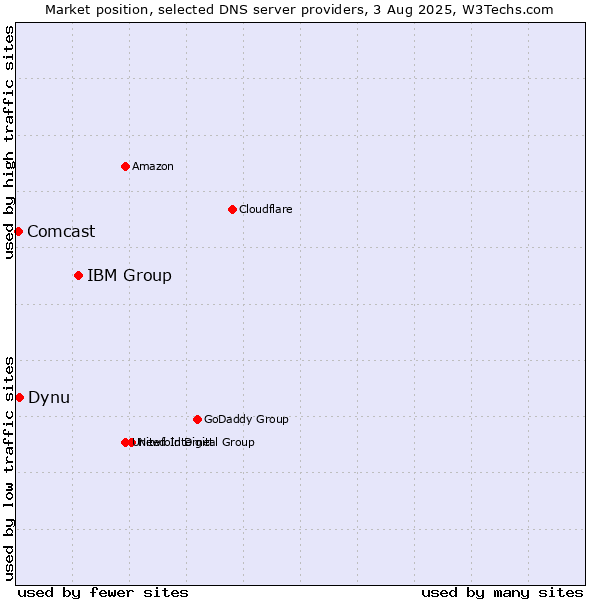 Market position of IBM Group vs. Dynu vs. Comcast