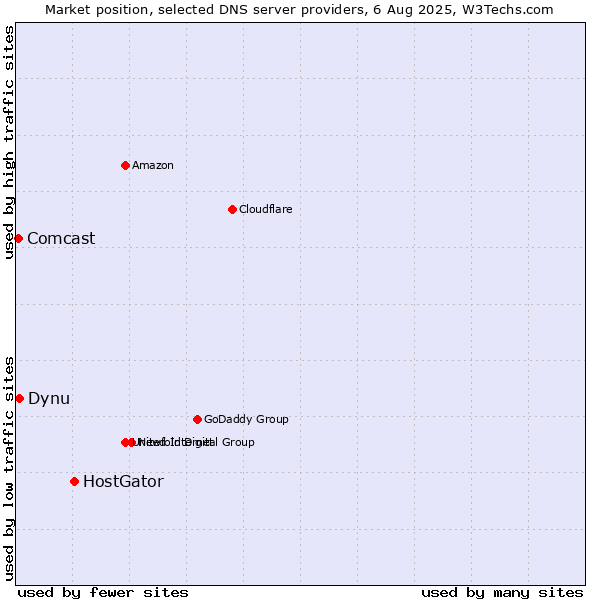 Market position of HostGator vs. Dynu vs. Comcast