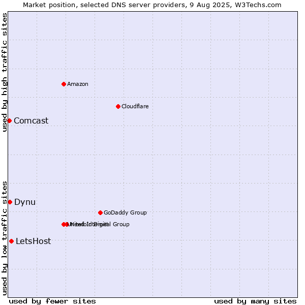 Market position of LetsHost vs. Dynu vs. Comcast
