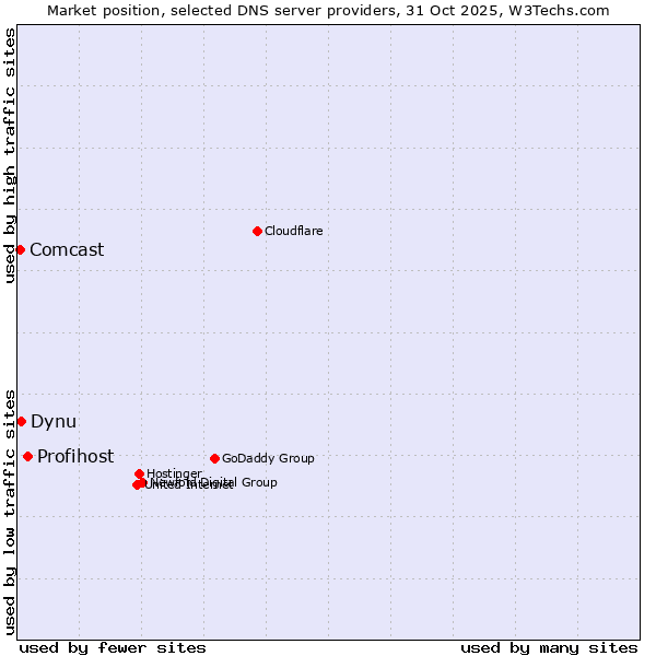 Market position of Profihost vs. Dynu vs. Comcast