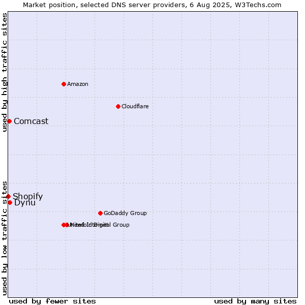 Market position of Dynu vs. Comcast vs. Shopify