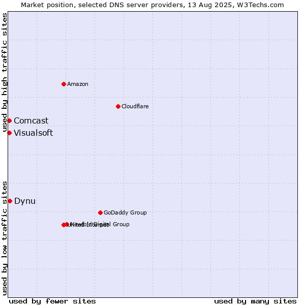Market position of Dynu vs. Visualsoft vs. Comcast