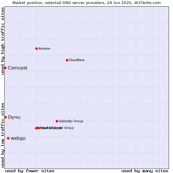 Market position of webgo vs. Dynu vs. Comcast