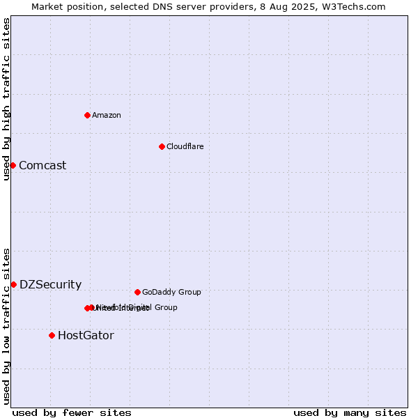 Market position of HostGator vs. DZSecurity vs. Comcast