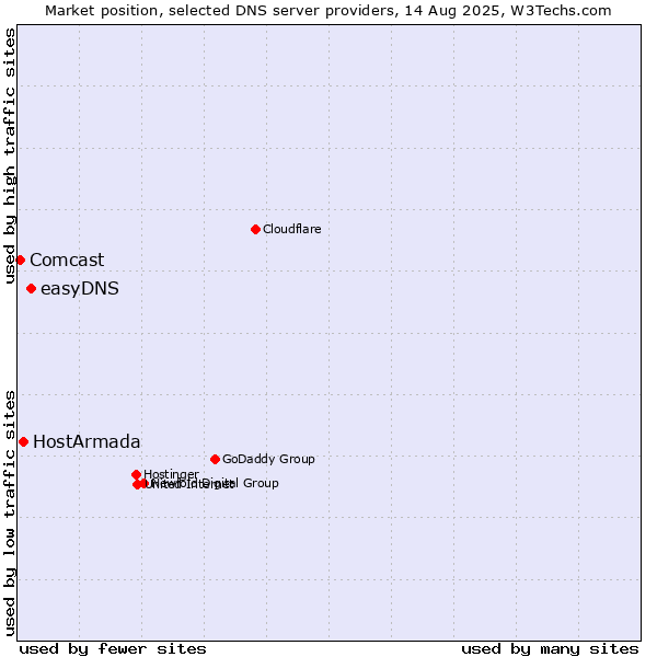 Market position of easyDNS vs. HostArmada vs. Comcast