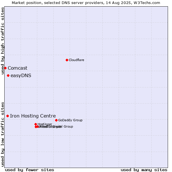 Market position of easyDNS vs. Iron Hosting Centre vs. Comcast