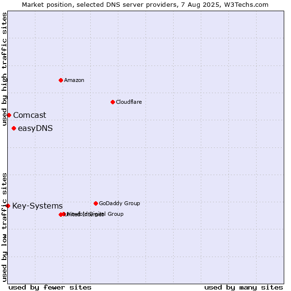 Market position of easyDNS vs. Comcast vs. Key-Systems