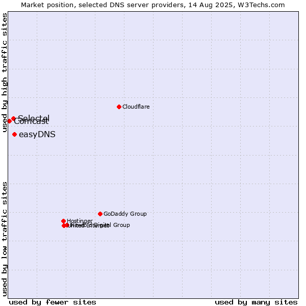 Market position of easyDNS vs. Selectel vs. Comcast