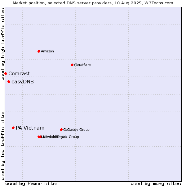Market position of PA Vietnam vs. easyDNS vs. Comcast