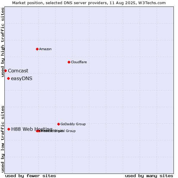 Market position of H88 Web Hosting vs. easyDNS vs. Comcast