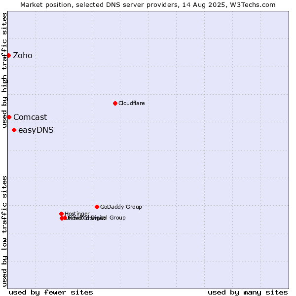 Market position of easyDNS vs. Comcast vs. Zoho