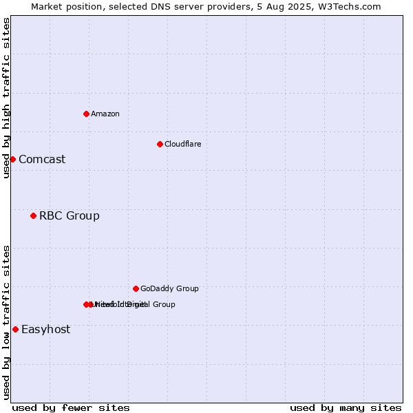 Market position of RBC Group vs. Easyhost vs. Comcast