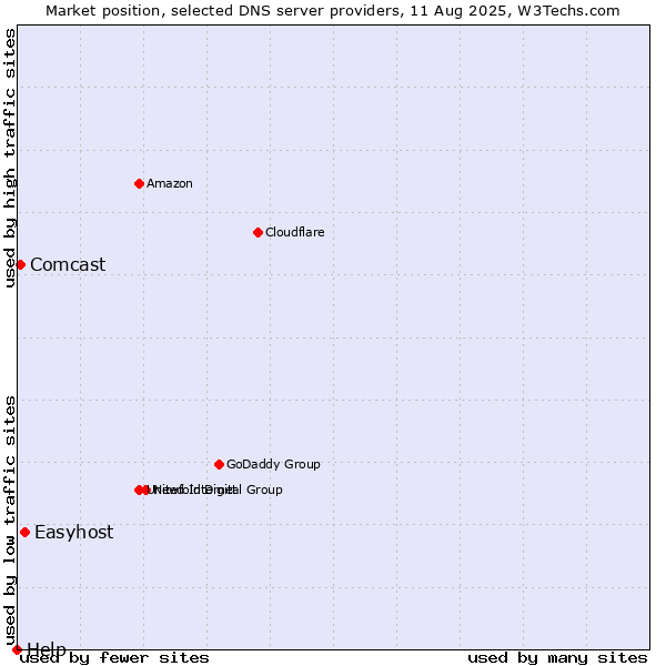 Market position of Easyhost vs. Comcast vs. Help