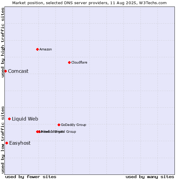 Market position of Liquid Web vs. Easyhost vs. Comcast
