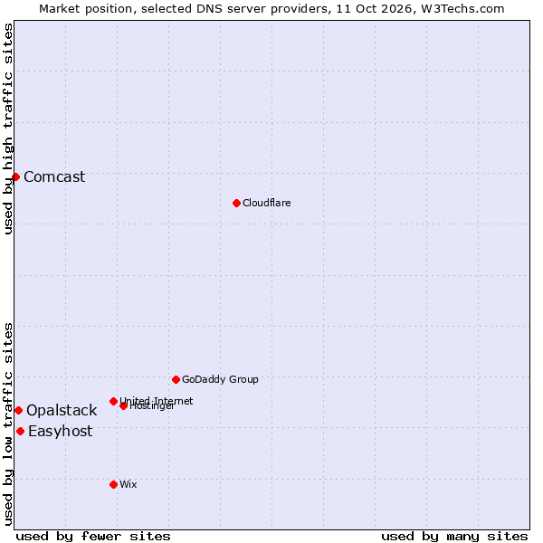 Market position of Easyhost vs. Opalstack vs. Comcast
