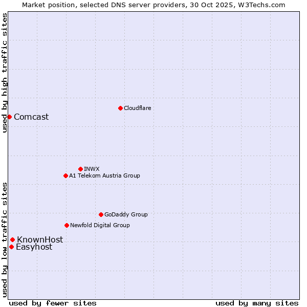 Market position of KnownHost vs. Easyhost vs. Comcast