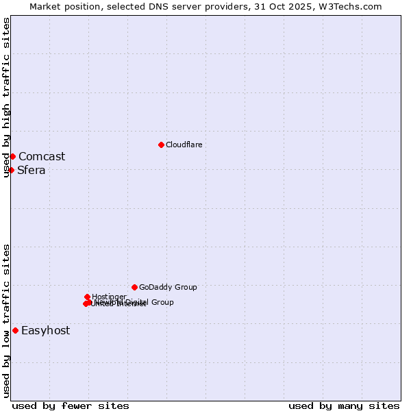 Market position of Easyhost vs. Comcast vs. Sfera
