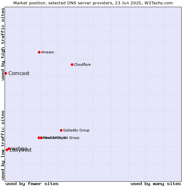 Market position of webgo vs. Easyhost vs. Comcast