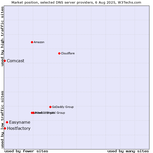 Market position of Easyname vs. Hostfactory vs. Comcast