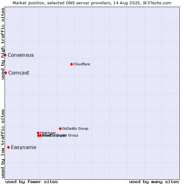 Market position of Easyname vs. Comcast vs. Consensus