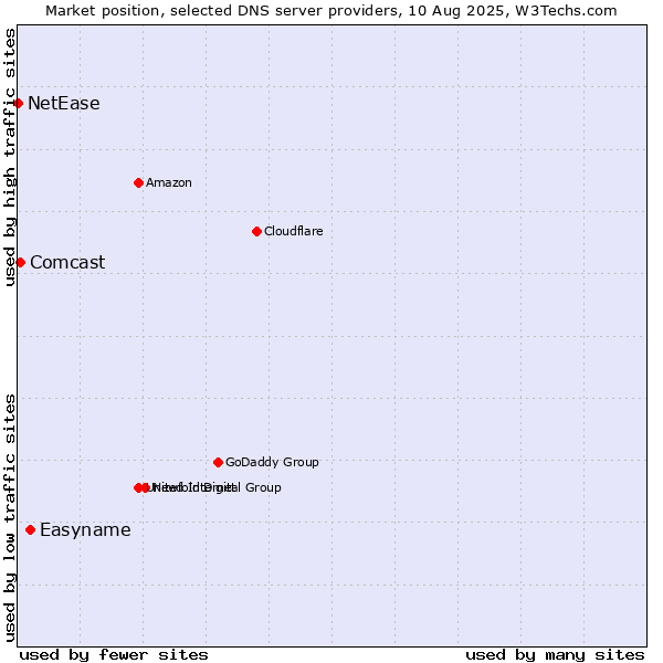 Market position of Easyname vs. Comcast vs. NetEase