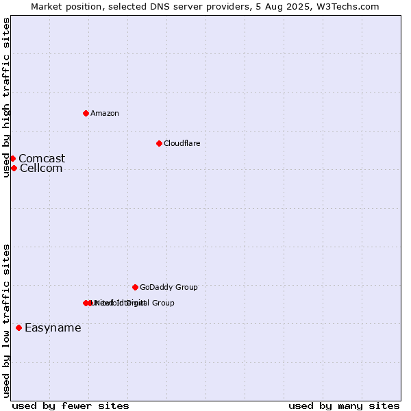 Market position of Easyname vs. Cellcom vs. Comcast