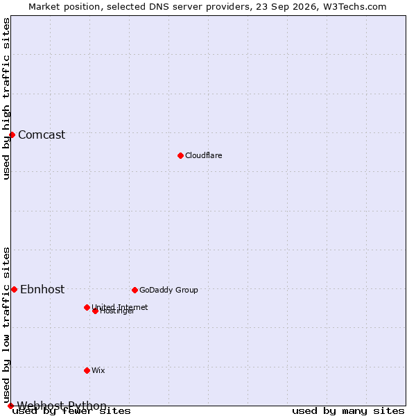 Market position of Ebnhost vs. Comcast vs. Webhost Python