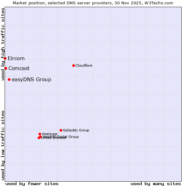 Market position of easyDNS Group vs. Comcast vs. Eircom