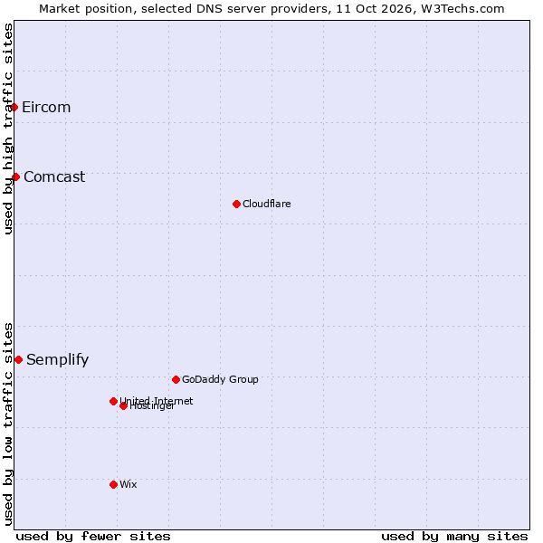 Market position of Semplify vs. Comcast vs. Eircom