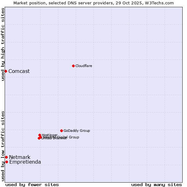 Market position of Empretienda vs. Netmark vs. Comcast