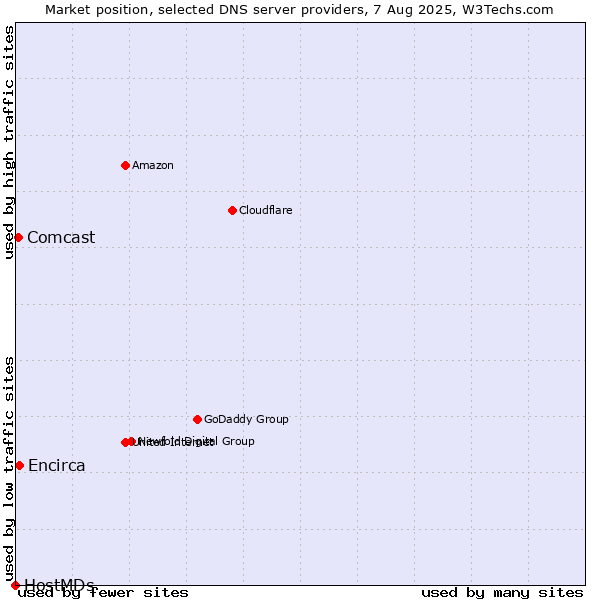 Market position of Encirca vs. Comcast vs. HostMDs