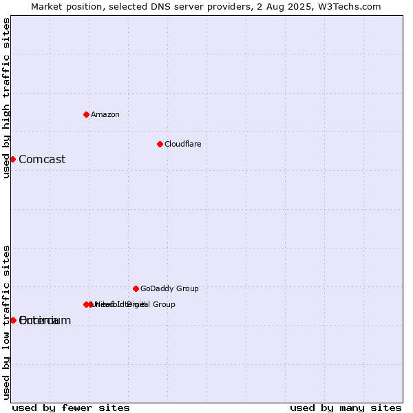 Market position of Encirca vs. Comcast vs. Octenium