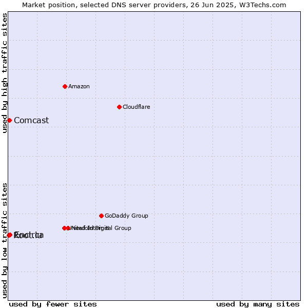 Market position of Encirca vs. Comcast vs. Root.lu