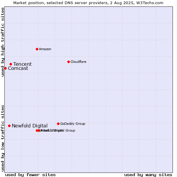 Market position of Tencent vs. Newfold Digital vs. Comcast