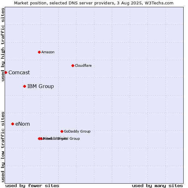 Market position of IBM Group vs. eNom vs. Comcast