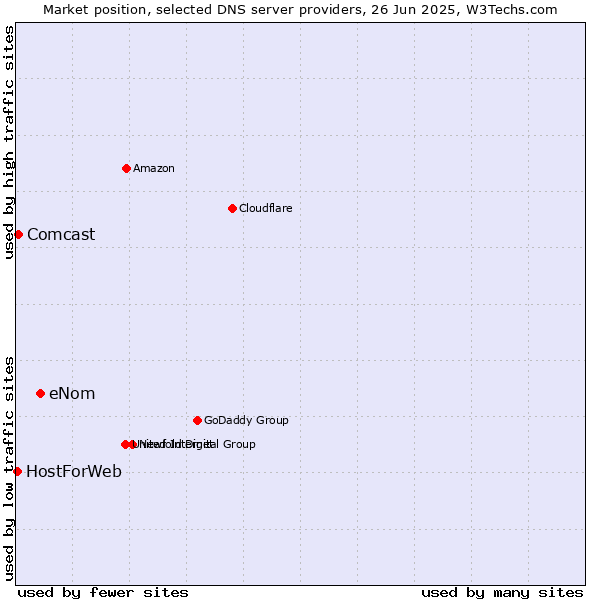 Market position of eNom vs. Comcast vs. HostForWeb