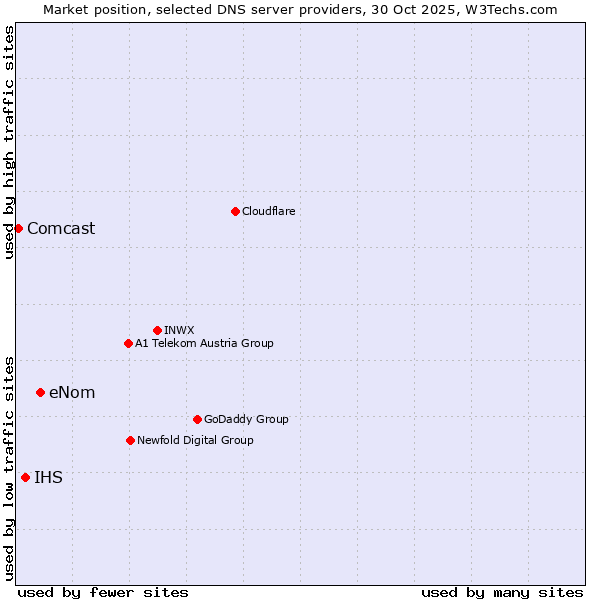 Market position of eNom vs. IHS vs. Comcast