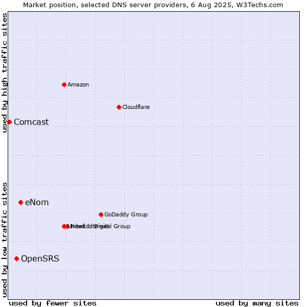 Market position of eNom vs. OpenSRS vs. Comcast