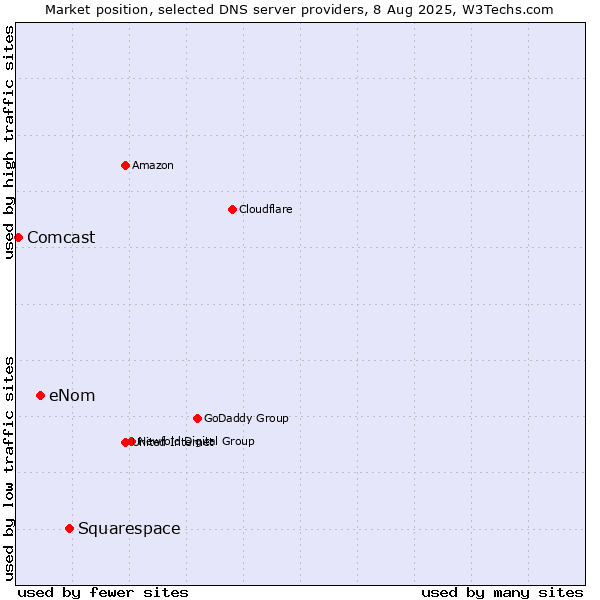 Market position of Squarespace vs. eNom vs. Comcast