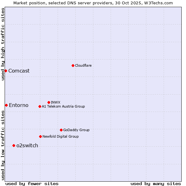 Market position of o2switch vs. Entorno vs. Comcast