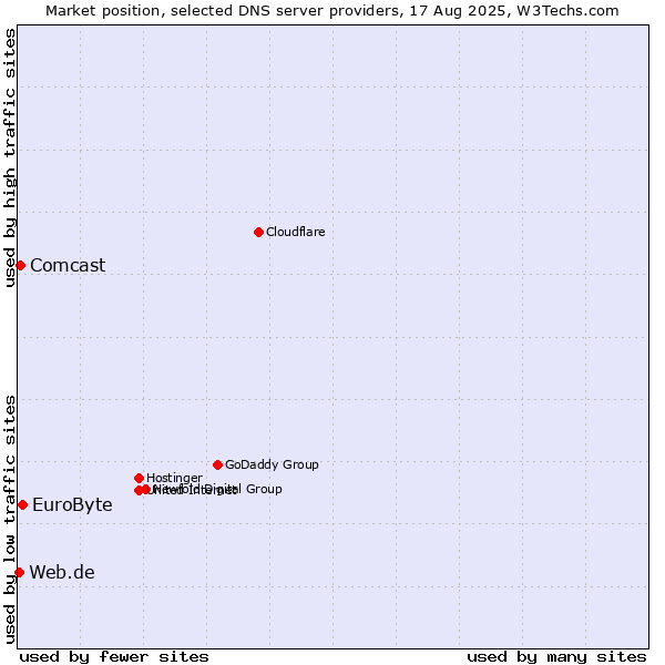 Market position of EuroByte vs. Comcast vs. Web.de