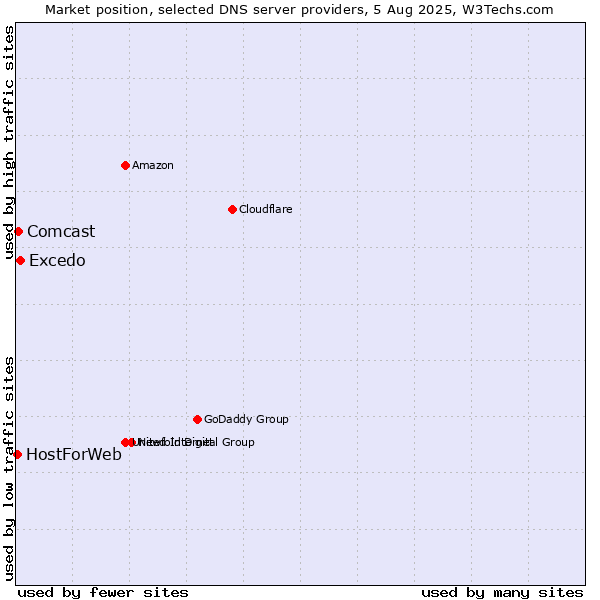 Market position of Excedo vs. Comcast vs. HostForWeb
