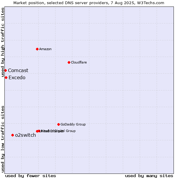 Market position of o2switch vs. Excedo vs. Comcast