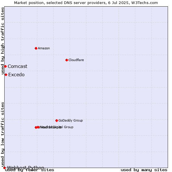 Market position of Excedo vs. Comcast vs. Webhost Python
