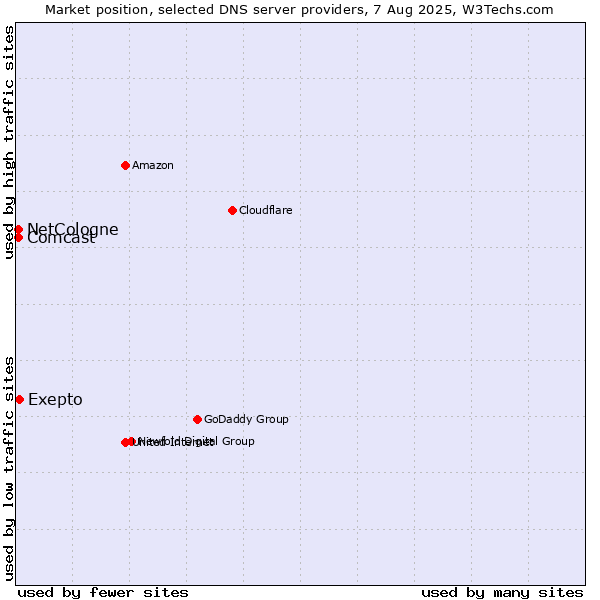 Market position of Exepto vs. NetCologne vs. Comcast