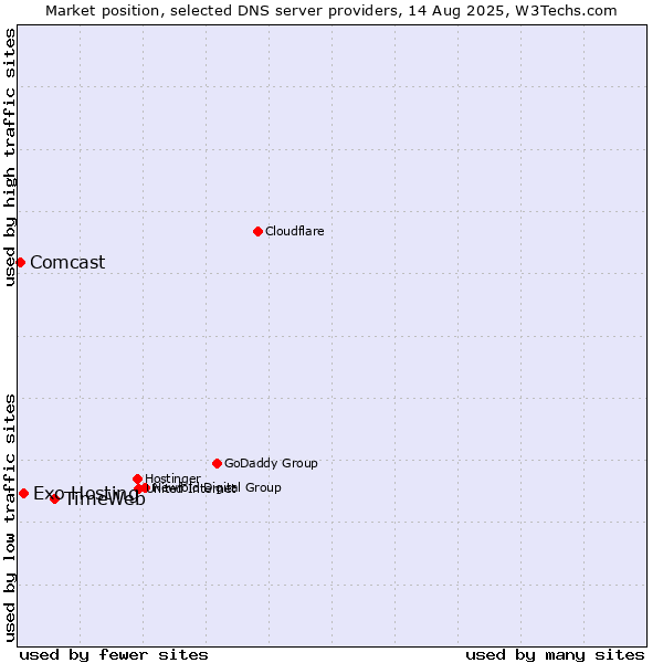 Market position of TimeWeb vs. Exo Hosting vs. Comcast
