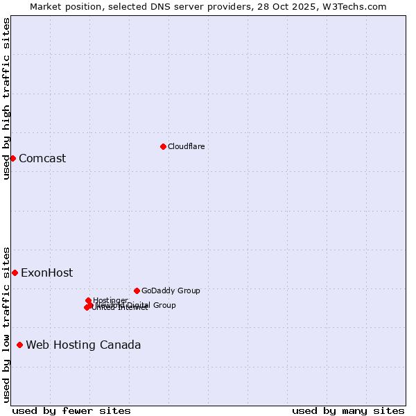 Market position of Web Hosting Canada vs. ExonHost vs. Comcast