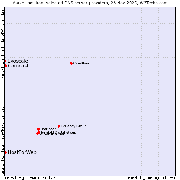 Market position of Comcast vs. HostForWeb vs. Exoscale